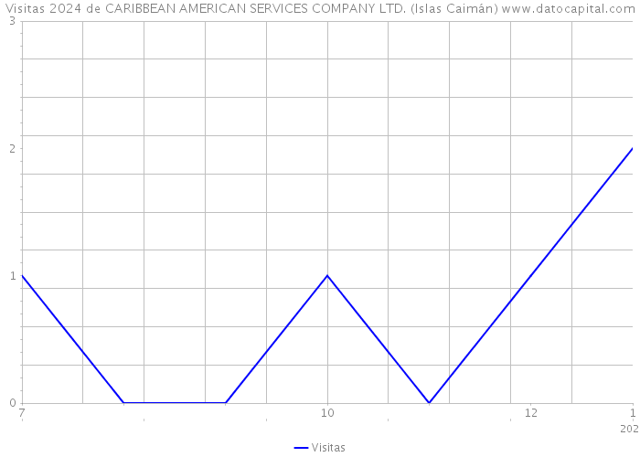 Visitas 2024 de CARIBBEAN AMERICAN SERVICES COMPANY LTD. (Islas Caimán) 
