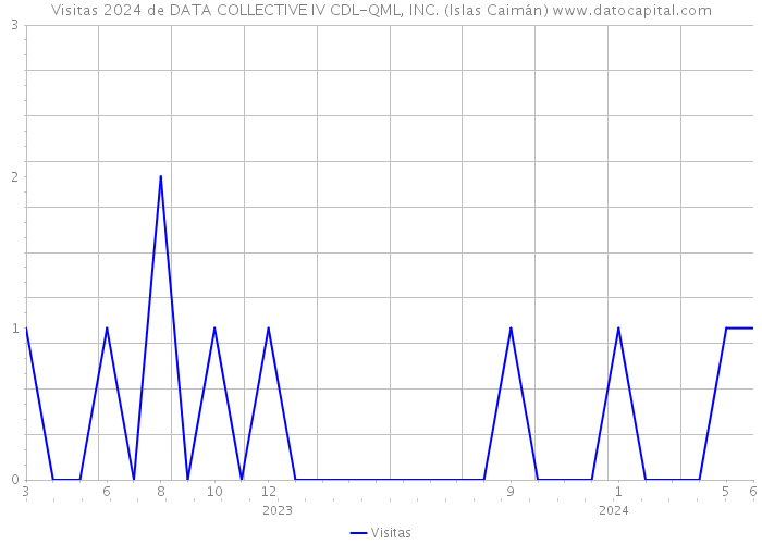 Visitas 2024 de DATA COLLECTIVE IV CDL-QML, INC. (Islas Caimán) 