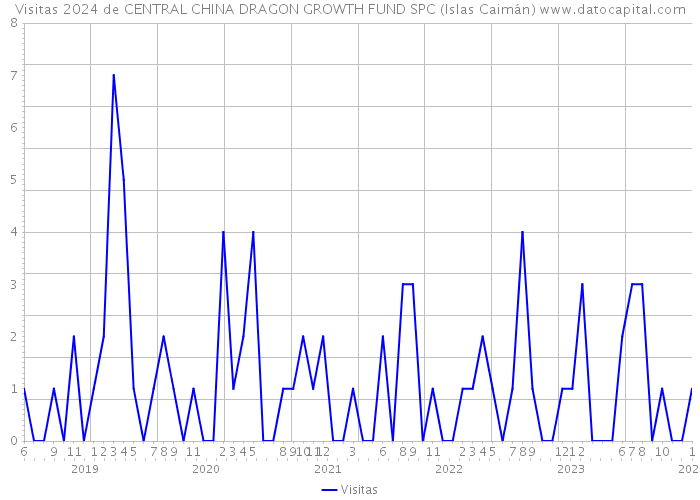 Visitas 2024 de CENTRAL CHINA DRAGON GROWTH FUND SPC (Islas Caimán) 