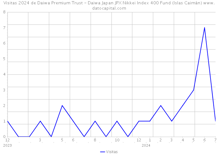 Visitas 2024 de Daiwa Premium Trust - Daiwa Japan JPX Nikkei Index 400 Fund (Islas Caimán) 
