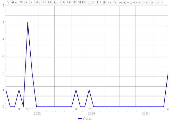Visitas 2024 de CARIBBEAN ALL CATERING SERVICES LTD. (Islas Caimán) 