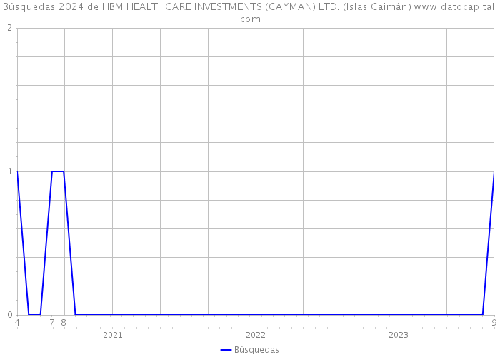 Búsquedas 2024 de HBM HEALTHCARE INVESTMENTS (CAYMAN) LTD. (Islas Caimán) 