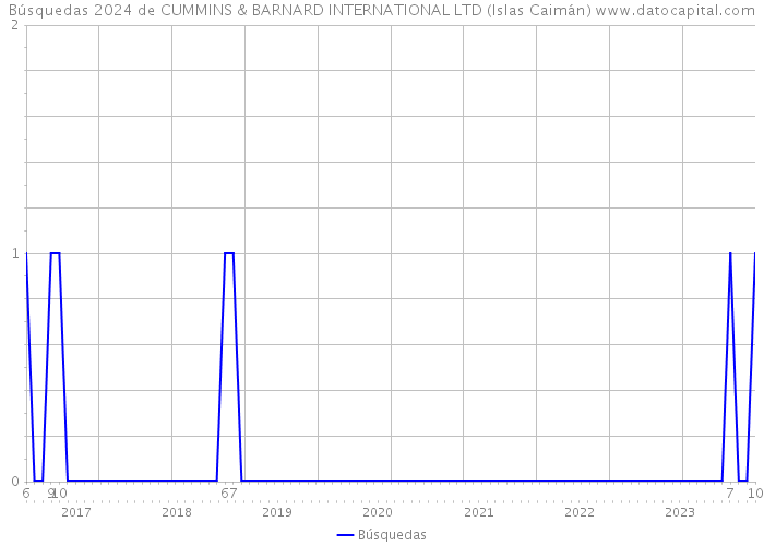 Búsquedas 2024 de CUMMINS & BARNARD INTERNATIONAL LTD (Islas Caimán) 