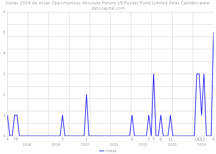 Visitas 2024 de Asian Opportunities Absolute Return US Feeder Fund Limited (Islas Caimán) 