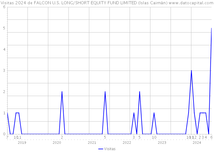 Visitas 2024 de FALCON U.S. LONG/SHORT EQUITY FUND LIMITED (Islas Caimán) 