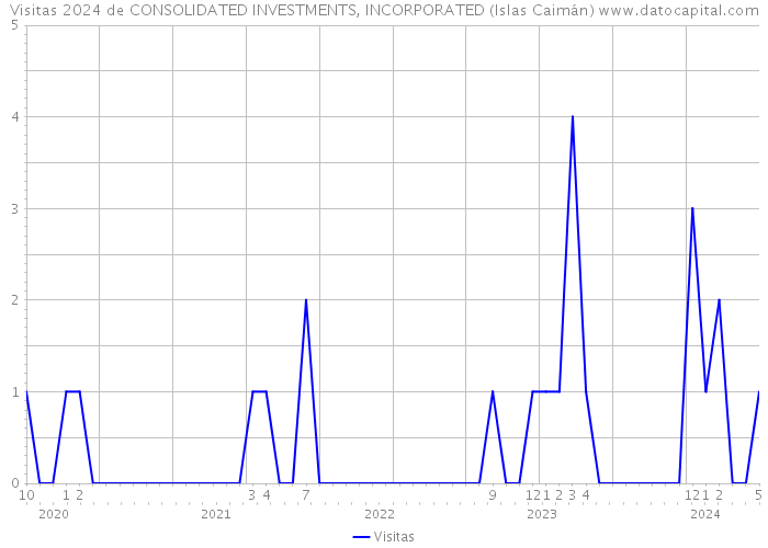 Visitas 2024 de CONSOLIDATED INVESTMENTS, INCORPORATED (Islas Caimán) 