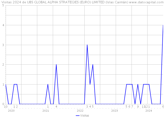 Visitas 2024 de UBS GLOBAL ALPHA STRATEGIES (EURO) LIMITED (Islas Caimán) 