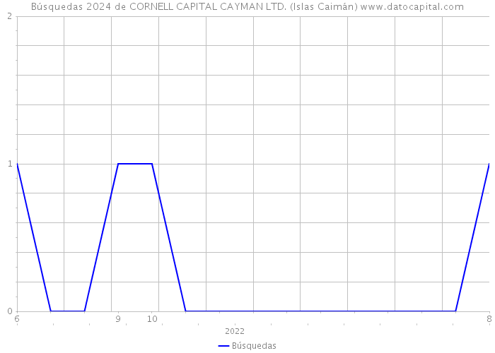 Búsquedas 2024 de CORNELL CAPITAL CAYMAN LTD. (Islas Caimán) 