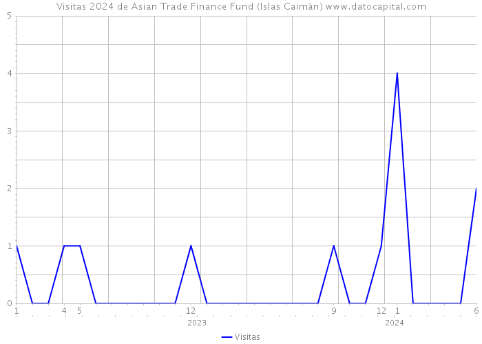 Visitas 2024 de Asian Trade Finance Fund (Islas Caimán) 