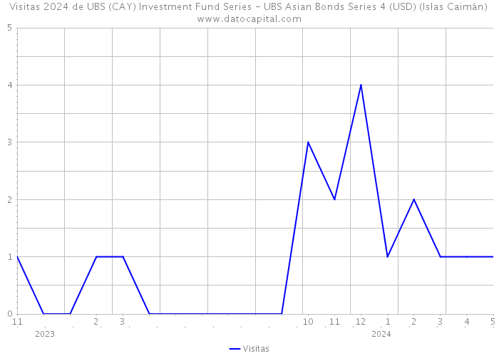 Visitas 2024 de UBS (CAY) Investment Fund Series - UBS Asian Bonds Series 4 (USD) (Islas Caimán) 