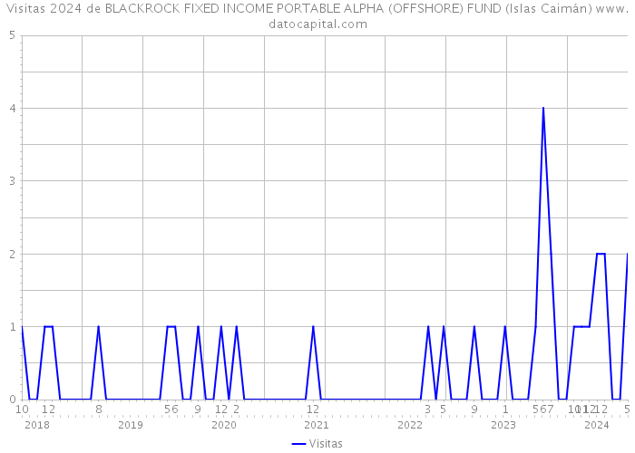Visitas 2024 de BLACKROCK FIXED INCOME PORTABLE ALPHA (OFFSHORE) FUND (Islas Caimán) 