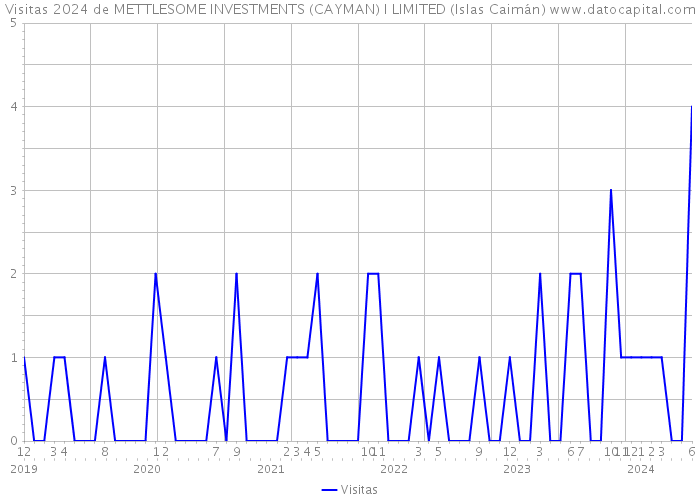Visitas 2024 de METTLESOME INVESTMENTS (CAYMAN) I LIMITED (Islas Caimán) 