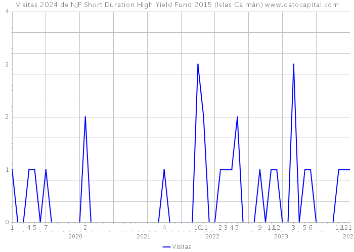 Visitas 2024 de NJP Short Duration High Yield Fund 2015 (Islas Caimán) 