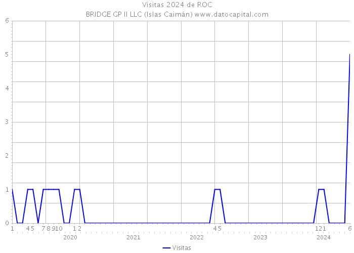 Visitas 2024 de ROC|BRIDGE GP II LLC (Islas Caimán) 
