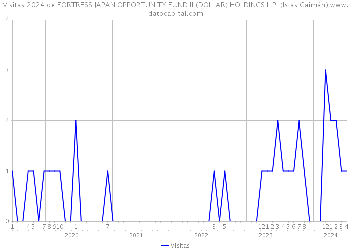Visitas 2024 de FORTRESS JAPAN OPPORTUNITY FUND II (DOLLAR) HOLDINGS L.P. (Islas Caimán) 