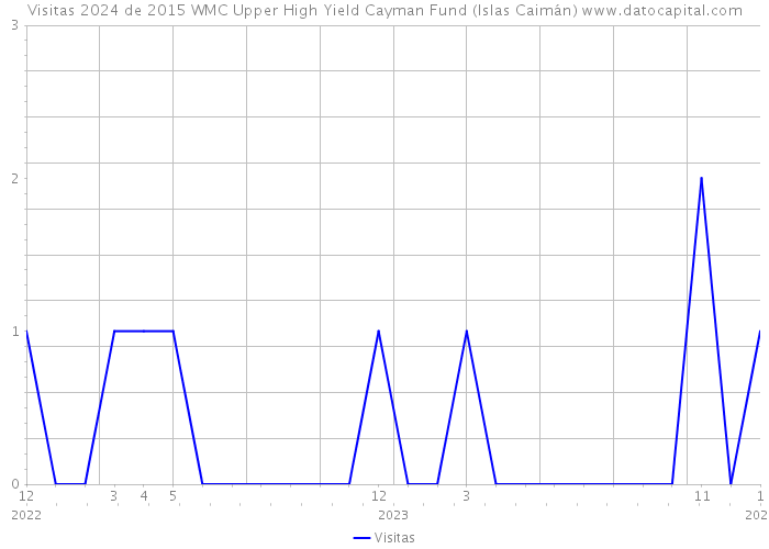 Visitas 2024 de 2015 WMC Upper High Yield Cayman Fund (Islas Caimán) 