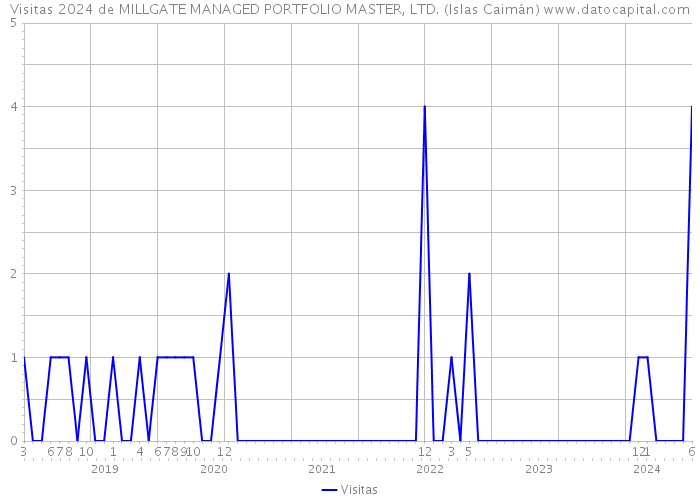 Visitas 2024 de MILLGATE MANAGED PORTFOLIO MASTER, LTD. (Islas Caimán) 