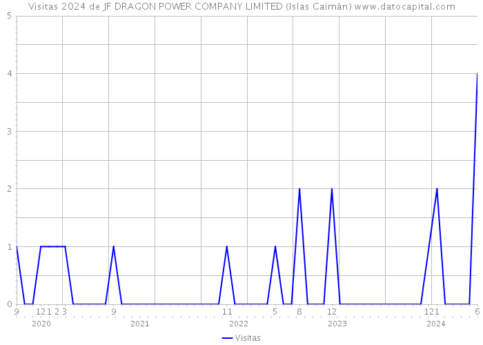 Visitas 2024 de JF DRAGON POWER COMPANY LIMITED (Islas Caimán) 