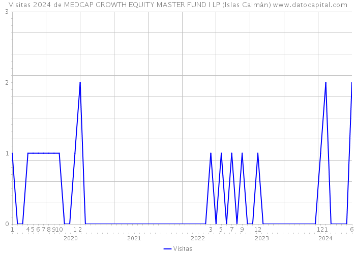 Visitas 2024 de MEDCAP GROWTH EQUITY MASTER FUND I LP (Islas Caimán) 