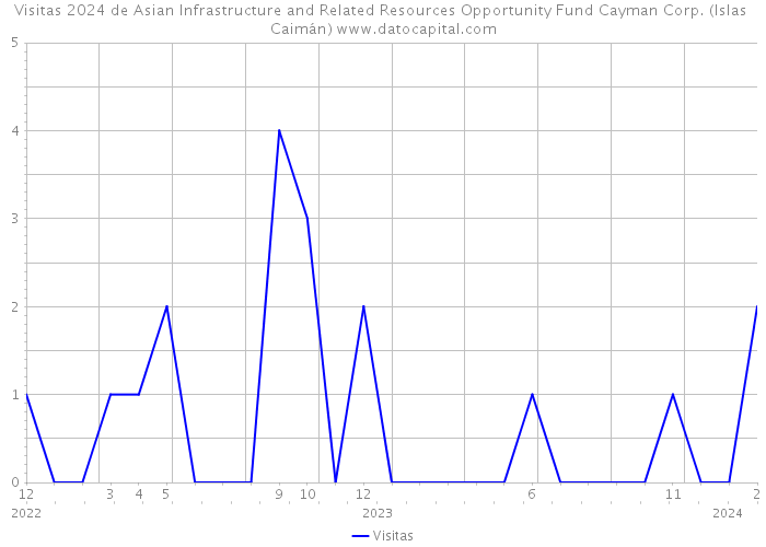 Visitas 2024 de Asian Infrastructure and Related Resources Opportunity Fund Cayman Corp. (Islas Caimán) 