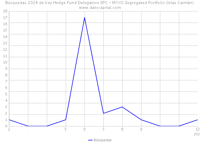 Búsquedas 2024 de Key Hedge Fund Delegation SPC - MYXG Segregated Portfolio (Islas Caimán) 