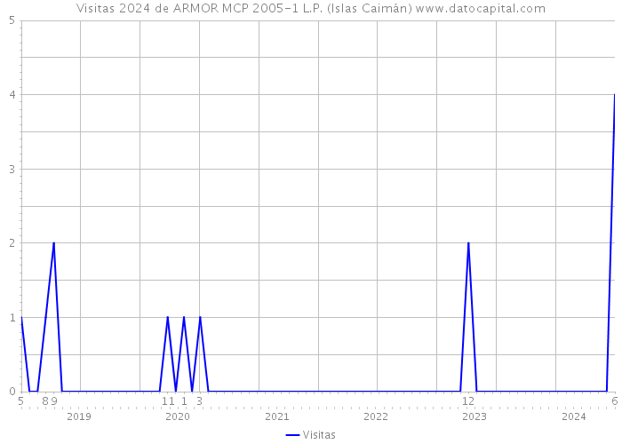 Visitas 2024 de ARMOR MCP 2005-1 L.P. (Islas Caimán) 