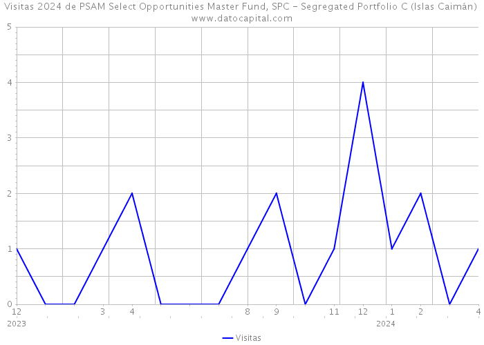 Visitas 2024 de PSAM Select Opportunities Master Fund, SPC - Segregated Portfolio C (Islas Caimán) 