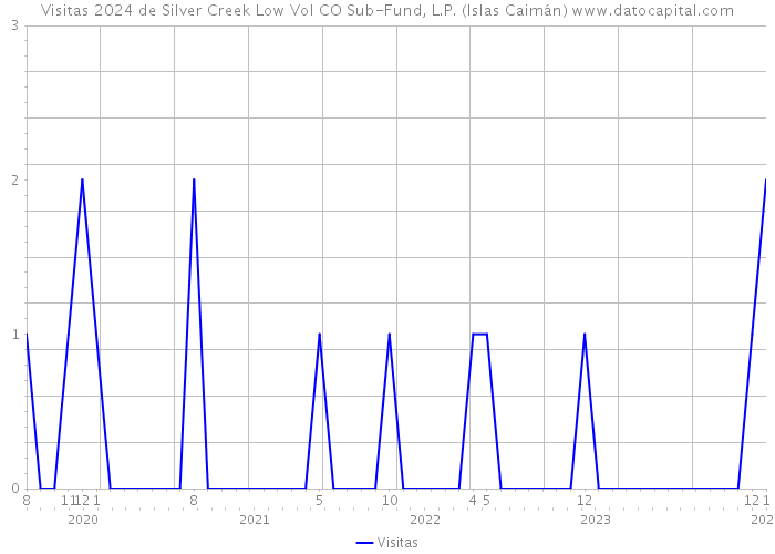 Visitas 2024 de Silver Creek Low Vol CO Sub-Fund, L.P. (Islas Caimán) 
