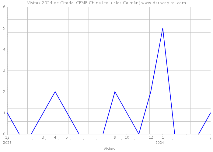 Visitas 2024 de Citadel CEMF China Ltd. (Islas Caimán) 