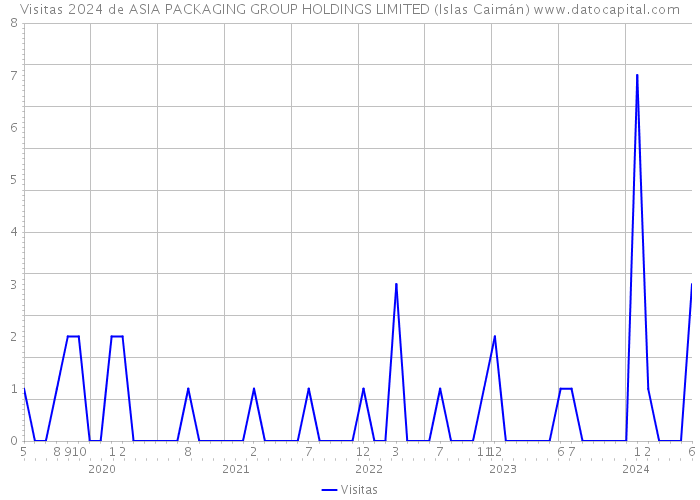 Visitas 2024 de ASIA PACKAGING GROUP HOLDINGS LIMITED (Islas Caimán) 