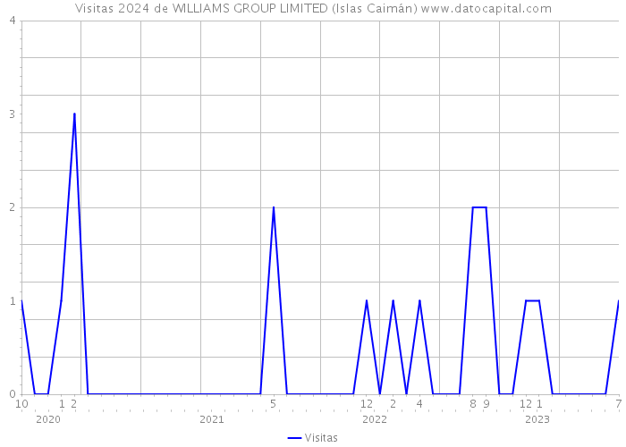 Visitas 2024 de WILLIAMS GROUP LIMITED (Islas Caimán) 
