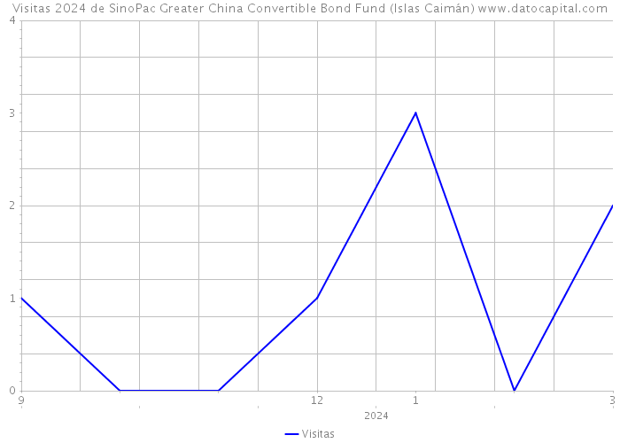 Visitas 2024 de SinoPac Greater China Convertible Bond Fund (Islas Caimán) 