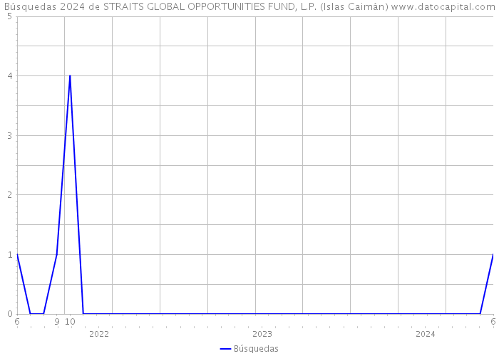 Búsquedas 2024 de STRAITS GLOBAL OPPORTUNITIES FUND, L.P. (Islas Caimán) 