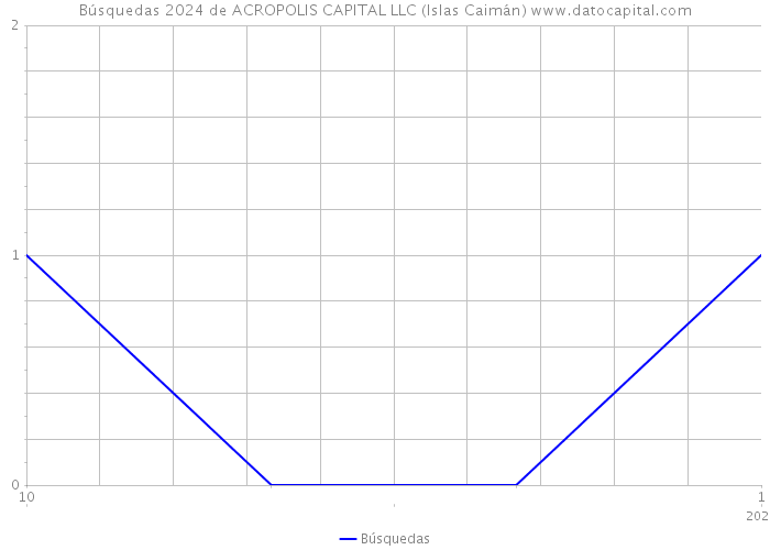 Búsquedas 2024 de ACROPOLIS CAPITAL LLC (Islas Caimán) 