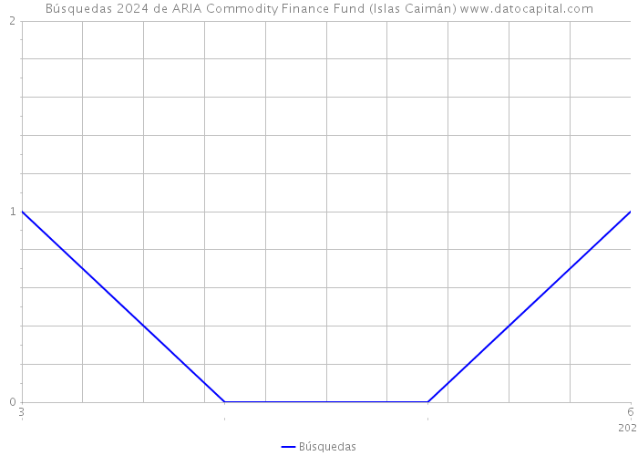 Búsquedas 2024 de ARIA Commodity Finance Fund (Islas Caimán) 