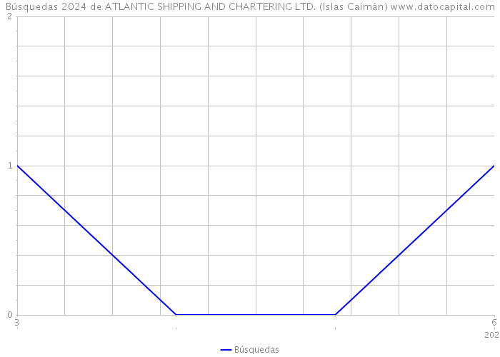 Búsquedas 2024 de ATLANTIC SHIPPING AND CHARTERING LTD. (Islas Caimán) 