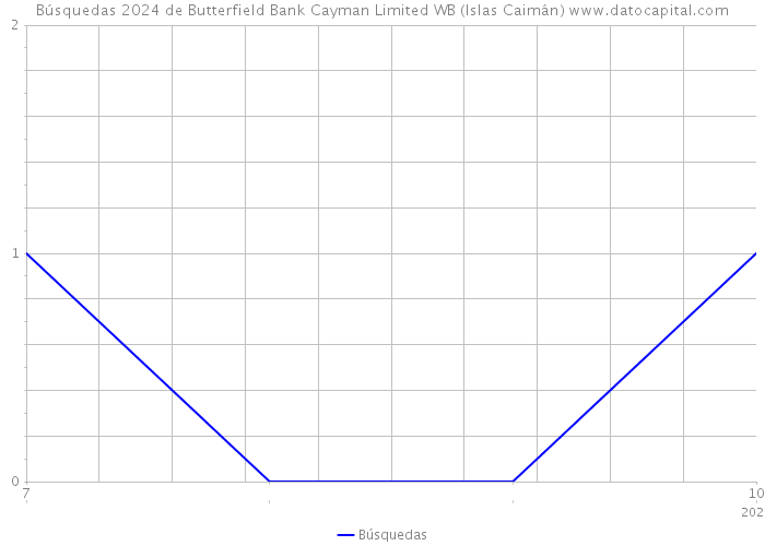 Búsquedas 2024 de Butterfield Bank Cayman Limited WB (Islas Caimán) 