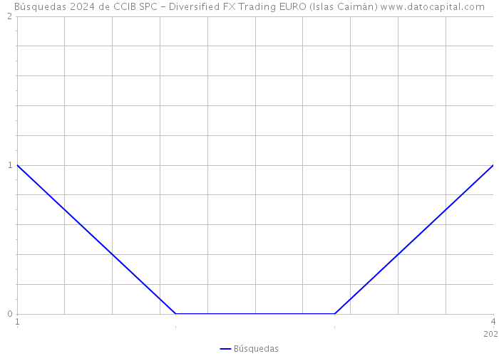 Búsquedas 2024 de CCIB SPC - Diversified FX Trading EURO (Islas Caimán) 