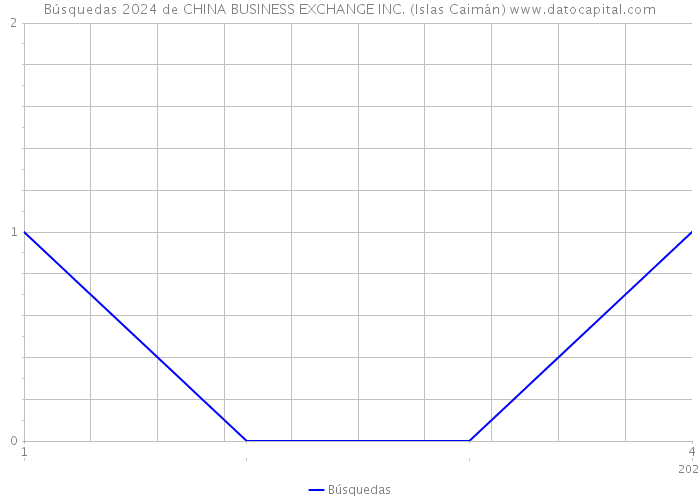 Búsquedas 2024 de CHINA BUSINESS EXCHANGE INC. (Islas Caimán) 