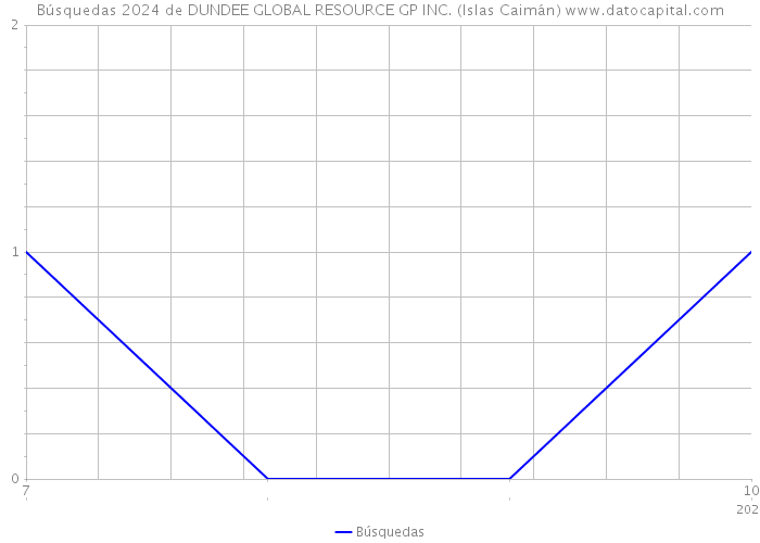 Búsquedas 2024 de DUNDEE GLOBAL RESOURCE GP INC. (Islas Caimán) 