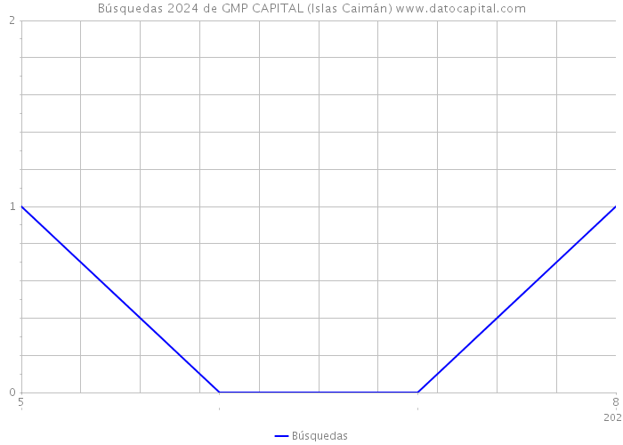 Búsquedas 2024 de GMP CAPITAL (Islas Caimán) 