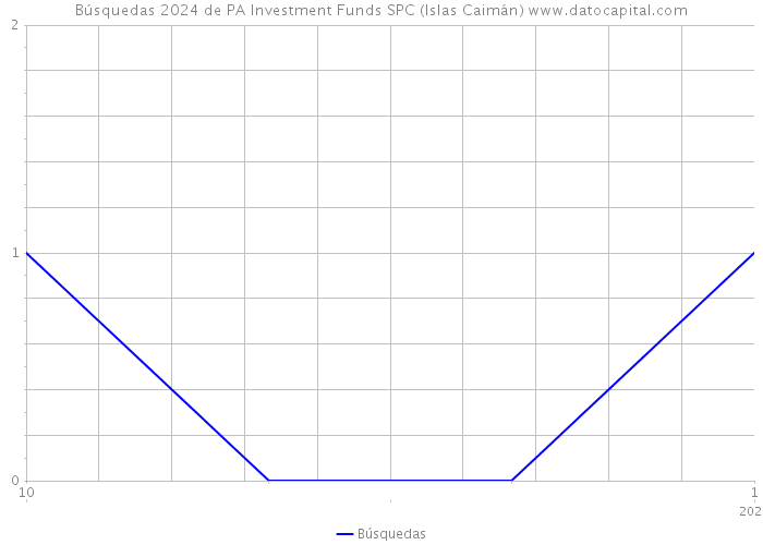 Búsquedas 2024 de PA Investment Funds SPC (Islas Caimán) 