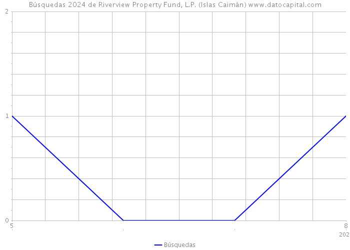 Búsquedas 2024 de Riverview Property Fund, L.P. (Islas Caimán) 