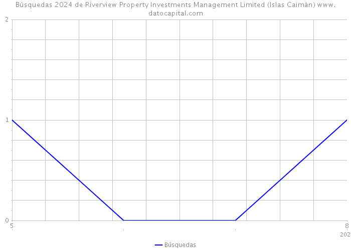Búsquedas 2024 de Riverview Property Investments Management Limited (Islas Caimán) 