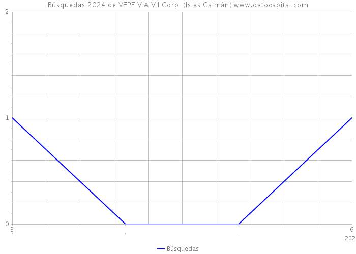 Búsquedas 2024 de VEPF V AIV I Corp. (Islas Caimán) 