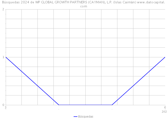Búsquedas 2024 de WP GLOBAL GROWTH PARTNERS (CAYMAN), L.P. (Islas Caimán) 