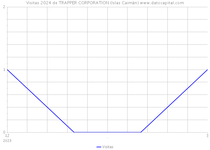 Visitas 2024 de TRAPPER CORPORATION (Islas Caimán) 