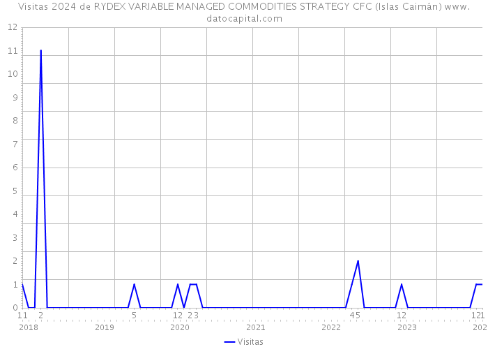 Visitas 2024 de RYDEX VARIABLE MANAGED COMMODITIES STRATEGY CFC (Islas Caimán) 