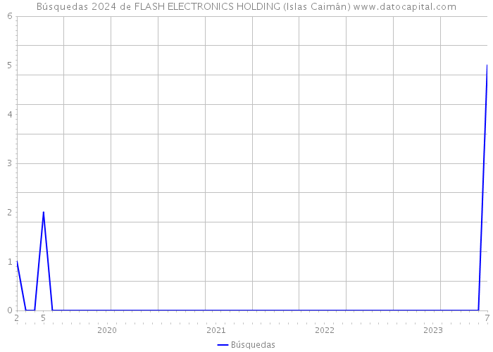 Búsquedas 2024 de FLASH ELECTRONICS HOLDING (Islas Caimán) 