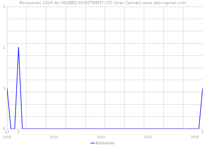 Búsquedas 2024 de CELEBES INVESTMENT LTD (Islas Caimán) 